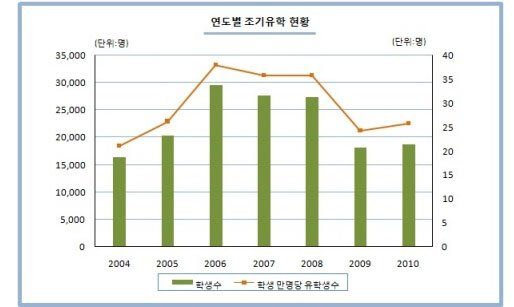 驚愕！？韓国人の海外留学の数！！
