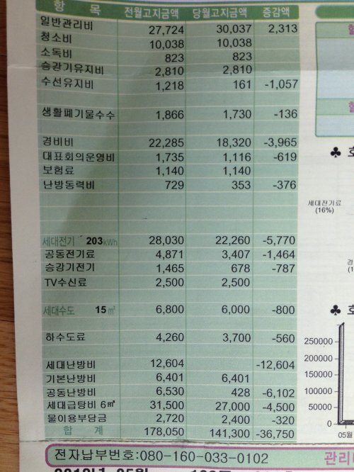 韓国のマンション、5月分の管理費は？